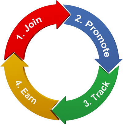 Car Rental Affiliate Program Cycle